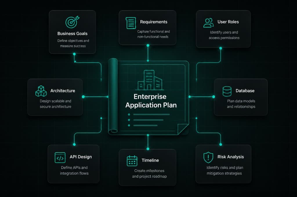 Enterprise application planning diagram showing business goals, requirements, user roles, architecture, API design, database, risk analysis and timeline connected to a central plan