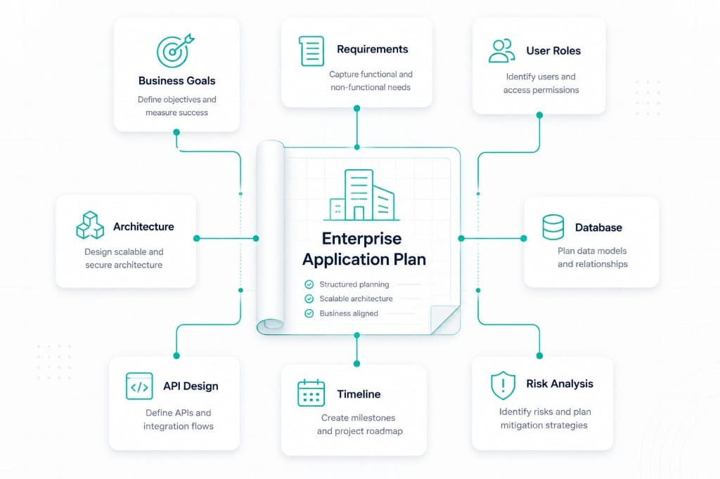 Enterprise application planning diagram showing business goals, requirements, user roles, architecture, API design, database, risk analysis and timeline connected to a central plan