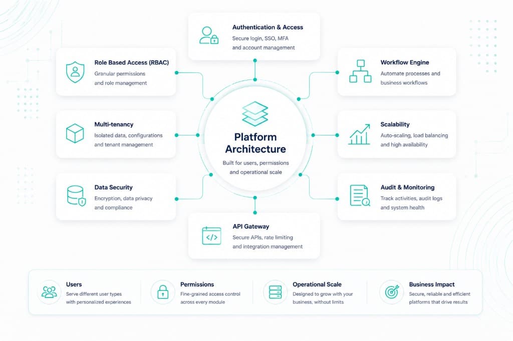 Platform architecture diagram showing authentication, RBAC, multi-tenancy, workflow engine, API gateway, scalability, data security and audit monitoring connected to a central platform hub