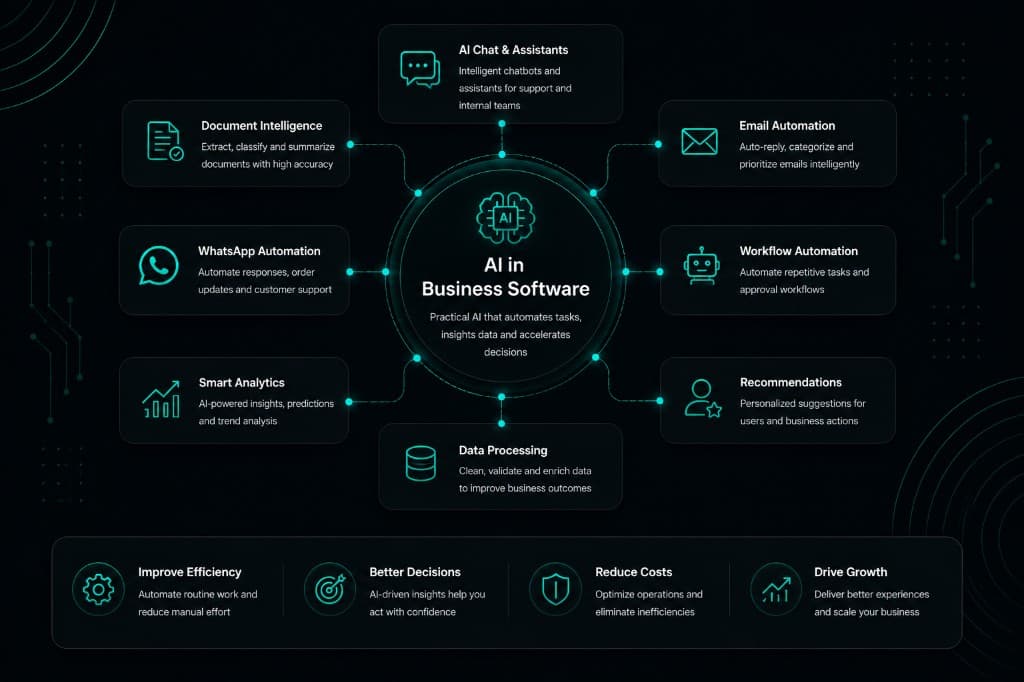 AI in business software diagram showing chat assistants, document intelligence, workflow automation, smart analytics, data processing, recommendations, email and WhatsApp automation connected to a central AI hub