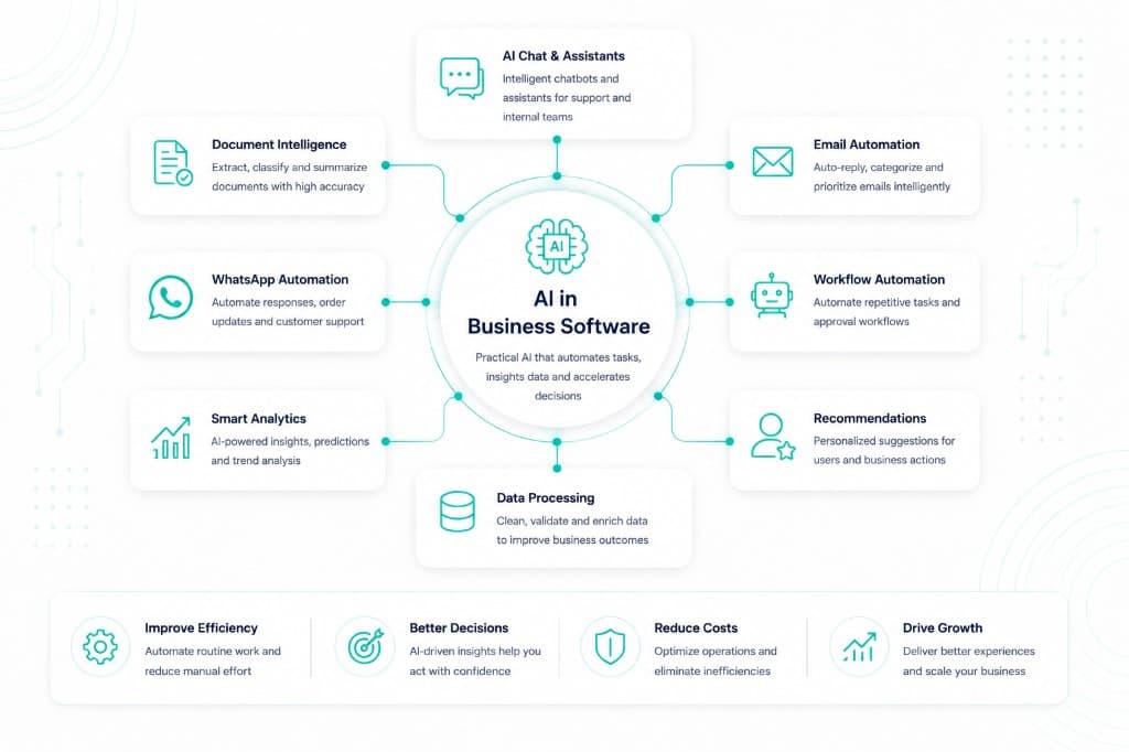 AI in business software diagram showing chat assistants, document intelligence, workflow automation, smart analytics, data processing, recommendations, email and WhatsApp automation connected to a central AI hub